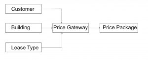 gateway-pattern